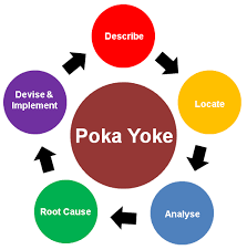 Poka-Yoke in hindi