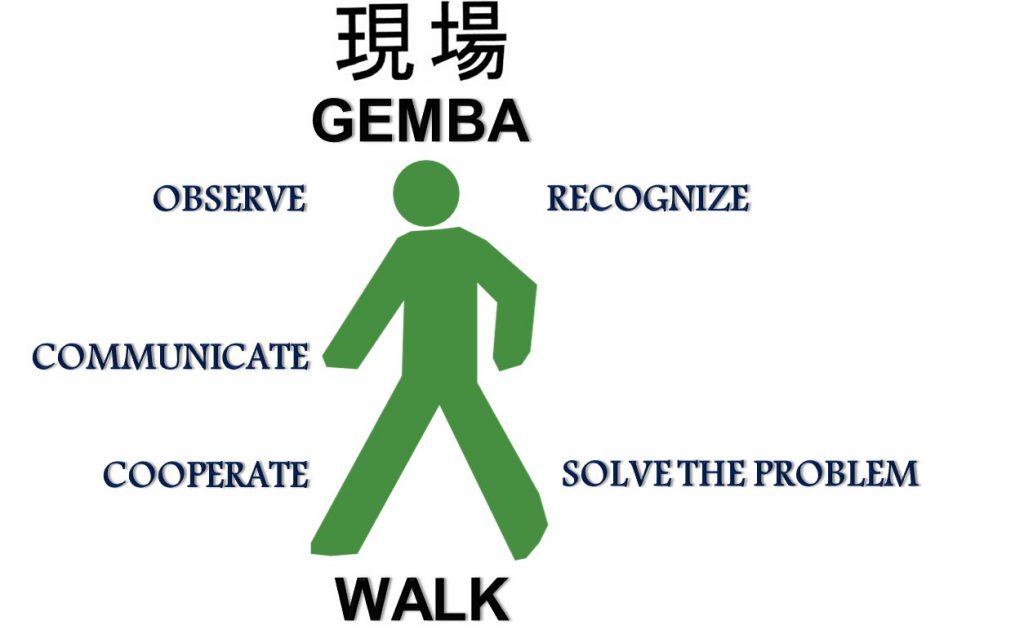 Gemba in hindi